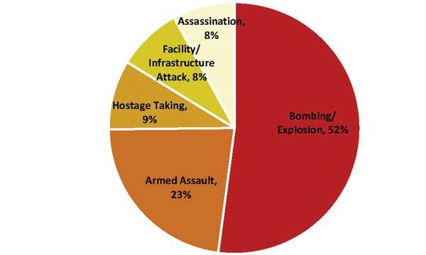 Terrorism Statistics